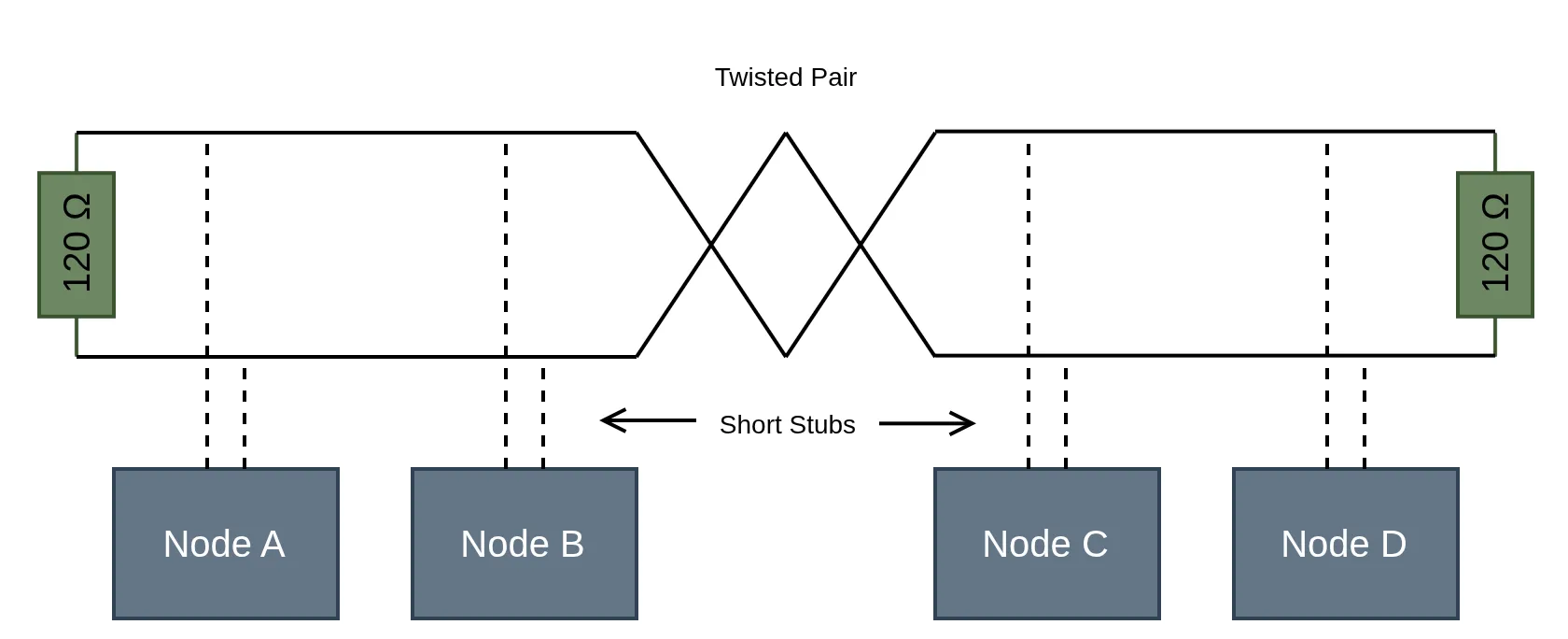 CAN bus network topology showing a twisted pair bus with 120 ohm termination resistors at each end and four nodes connected via short stubs