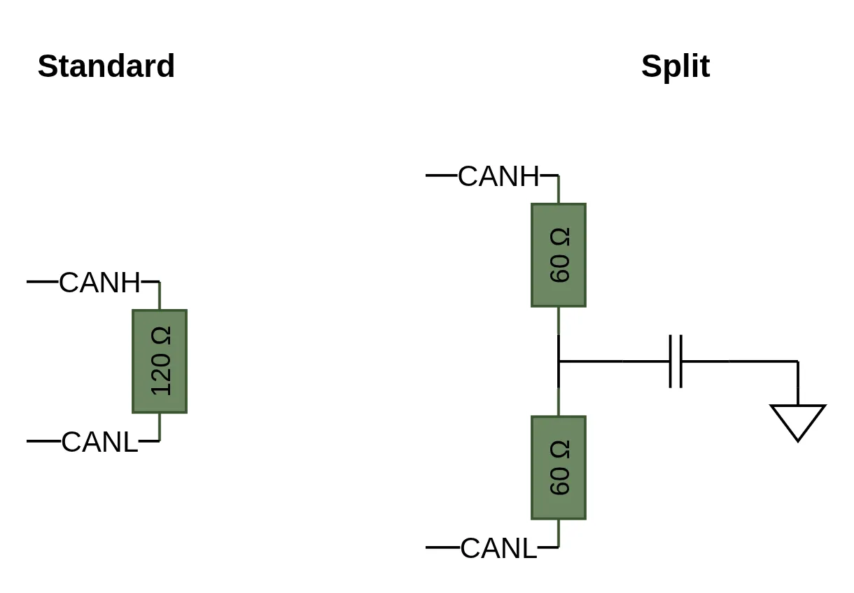 Comparison of standard CAN bus termination using a single 120 ohm resistor between CANH and CANL versus split termination using two 60 ohm resistors in series with a capacitor from the midpoint to ground